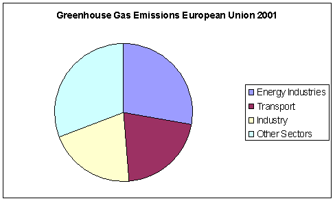 Pollution Pie Chart